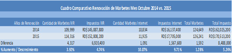 DGII informa venta de 126,241 Marbetes en su primer mes