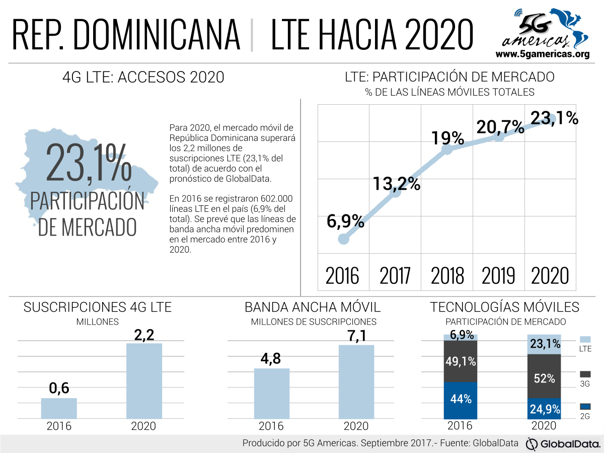 23,1% de las líneas móviles será LTE en República Dominicana para 2020