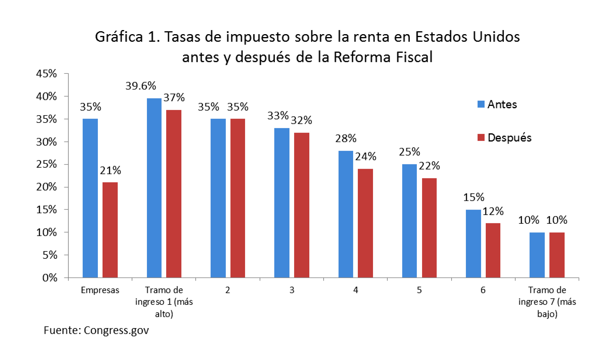 Técnicos BCRD analizan impactos reforma fiscal de EEUU en economía de RD