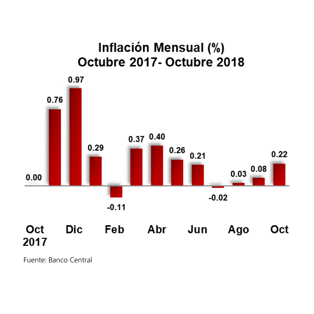 La inflación acumulada en octubre fue de 1.75%