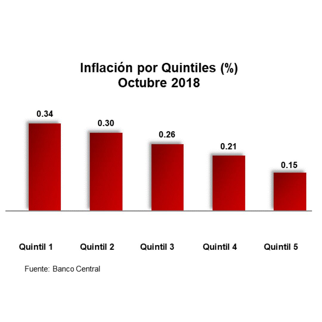 La inflación acumulada en octubre fue de 1.75%