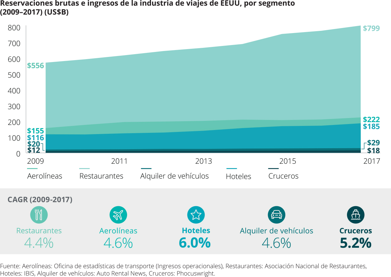 Industrias de hoteles y cruceros experimentan auge en mercado turístico