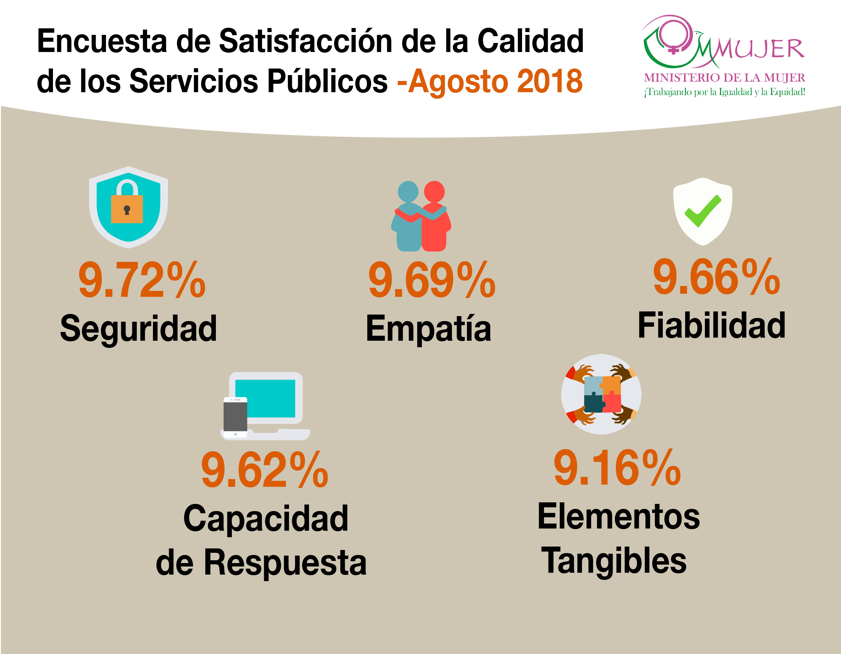 Ministerio de la Mujer encabeza ranking de entidades con mejor servicio a la ciudadanía en 2018