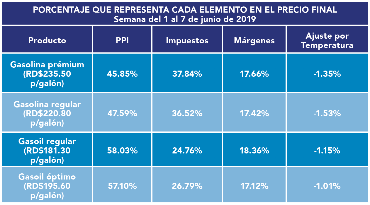 Así se fijan los precios de los combustibles en RD