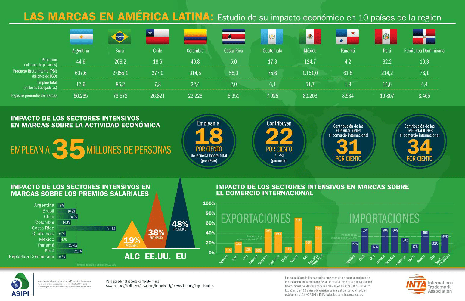 Marcas registradas en RD contribuyen con 24,5 mil millones de dólares al PIB