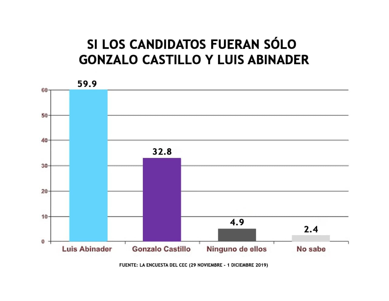 Encuesta: La salida de Leonel del PLD sigue favoreciendo a Abinader