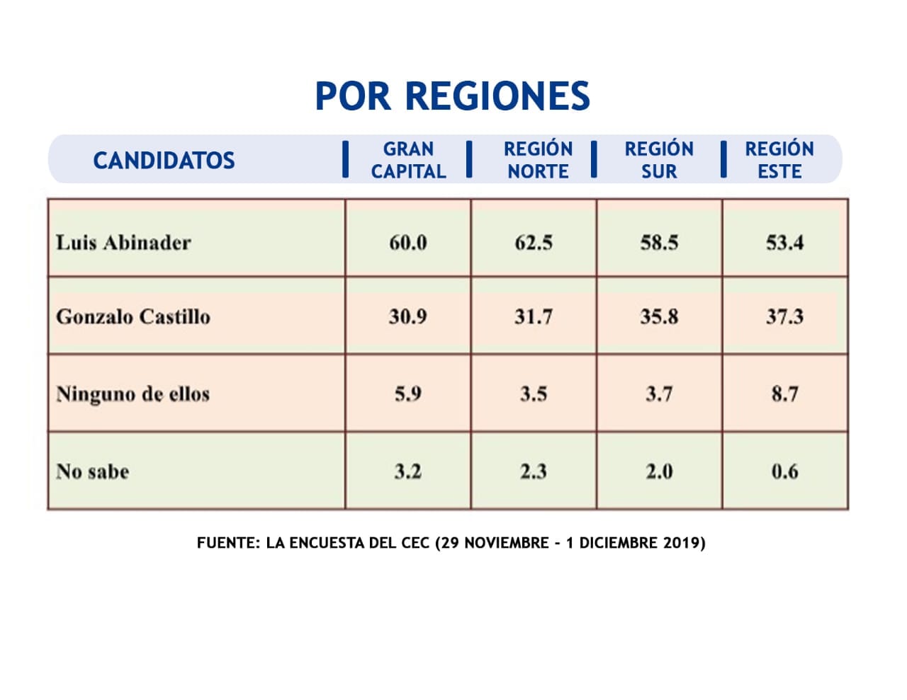 Encuesta: La salida de Leonel del PLD sigue favoreciendo a Abinader