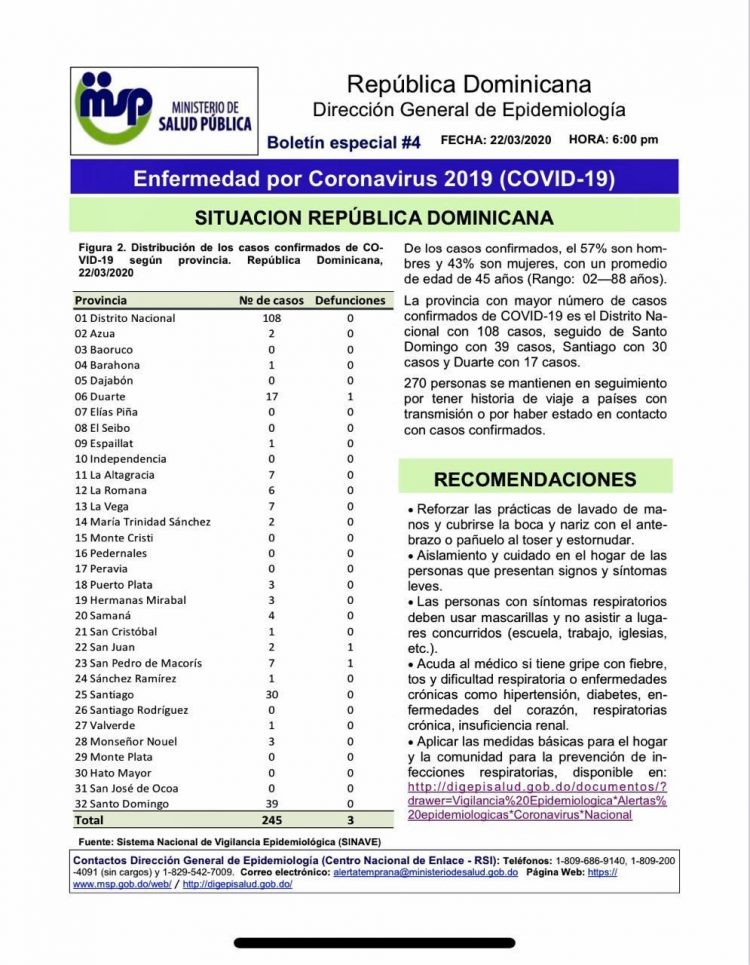 Un total de 45 nuevos casos confirmados de coronavirus Covi-19