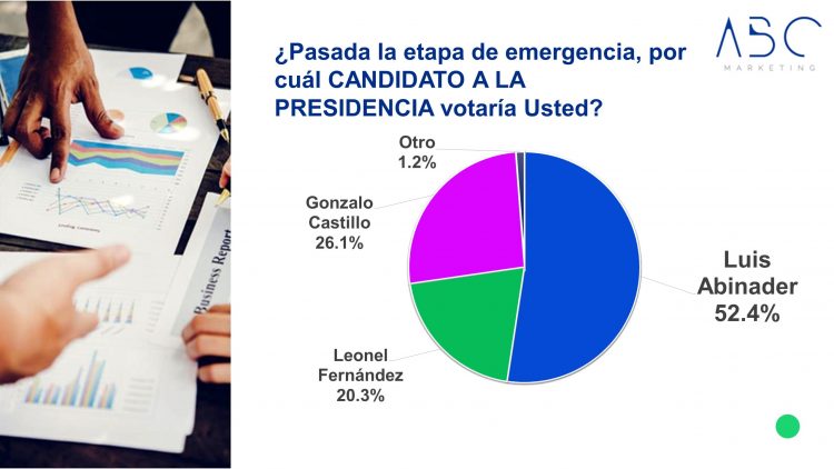 62.8%  teme ser contagiado, 47.4% gobierno no adopta medidas adecuada, 82% no ha recibido ayuda.