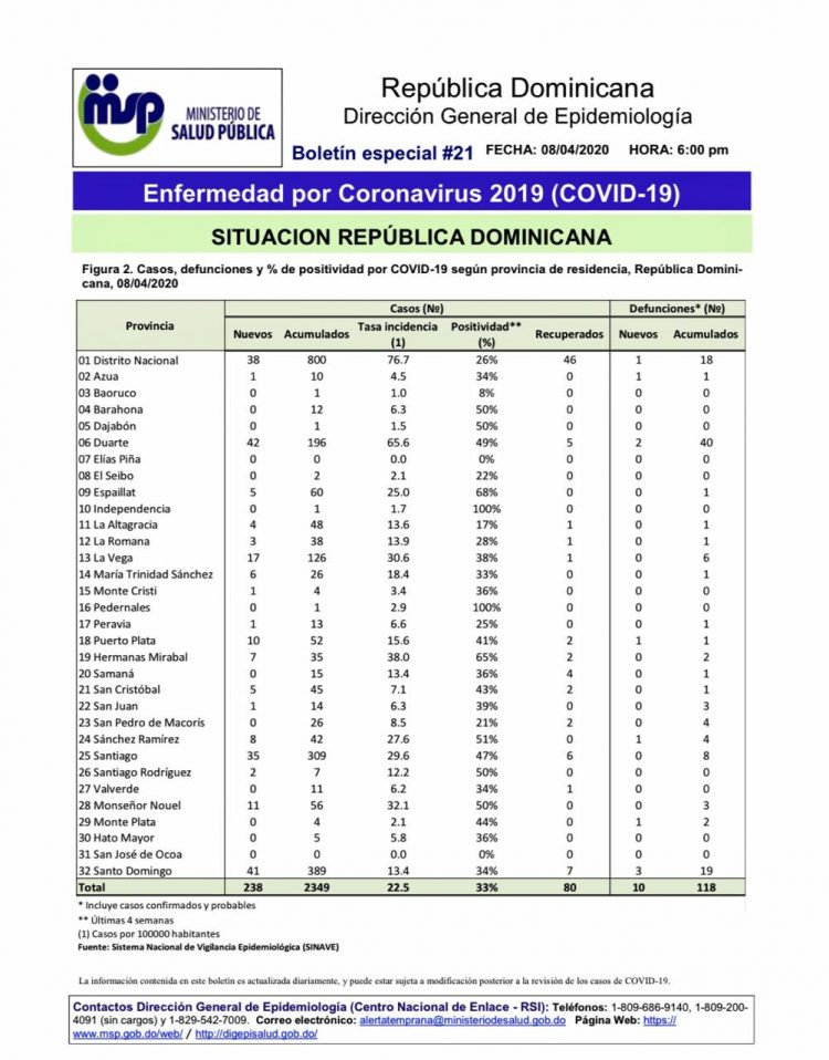 Diez nuevos fallecidos y 118 nuevos confirmados por el coronavirus Covid-19