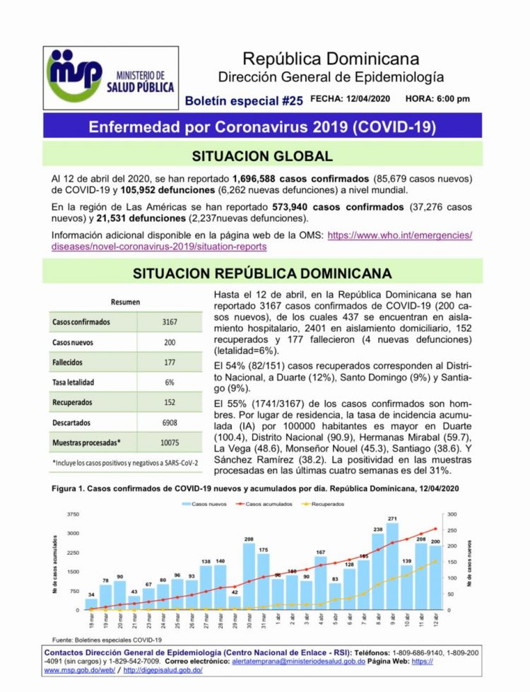 MS informa 3 mil 167 contagiados con el Covid-19; se elevan a 177 los fallecidos