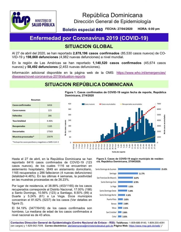 Ministerio de Salud informa 6 mil 416 casos de pacientes con Covid-19