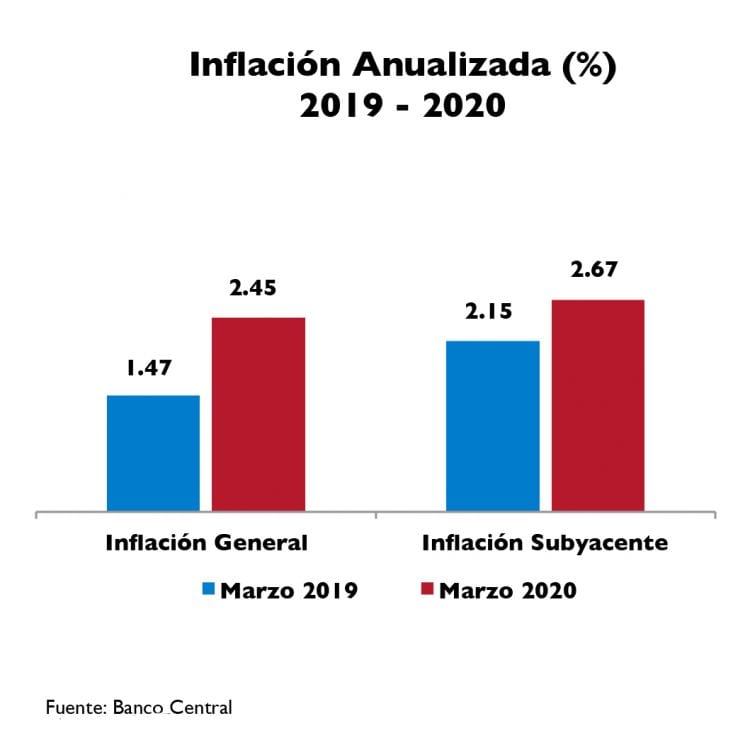 BCRD informa que la inflación del mes de marzo fue de – 0.52 %