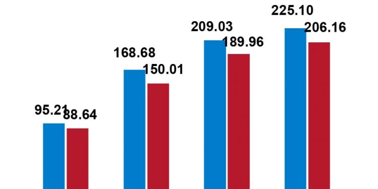 BCRD informa que la inflación del mes de marzo fue de – 0.52 %