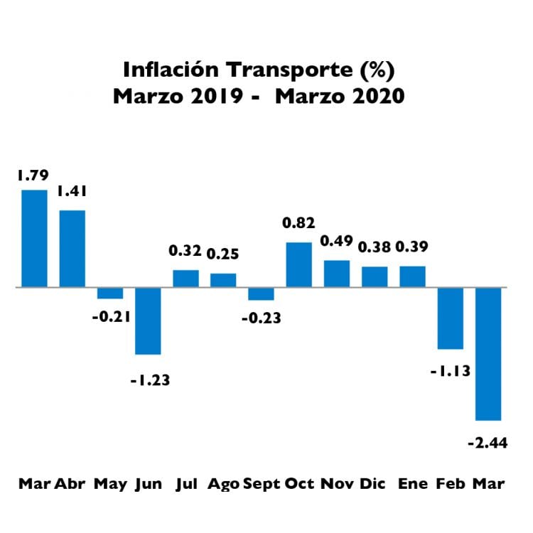 BCRD informa que la inflación del mes de marzo fue de – 0.52 %