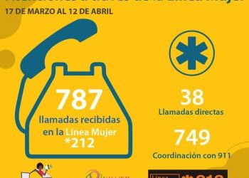 Provincia Santo Domingo lidera llamadas de auxilio por violencia machista