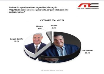 Nueva encuesta: Luis Abinader amplía ventaja sobre Gonzalo Castillo