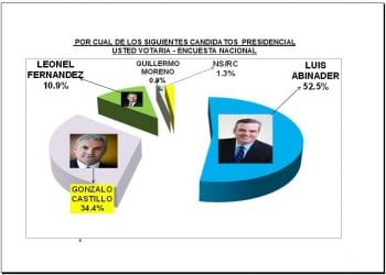 Nueva encuesta da favorito a Abinader con 52.5 %; Gonzalo 34.4 % y Leonel 10.9 %