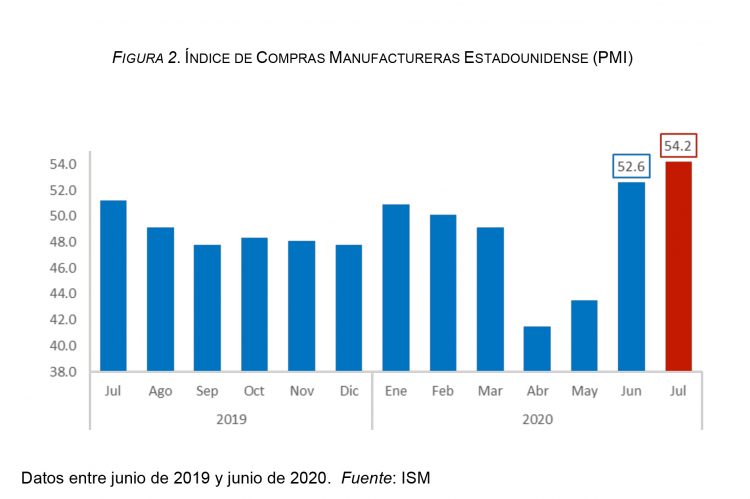 Banco Central informa remesas crecen 29.3% en julio