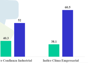 Encuesta AIRD: subida y bajada en los índices de medición del sector industrial