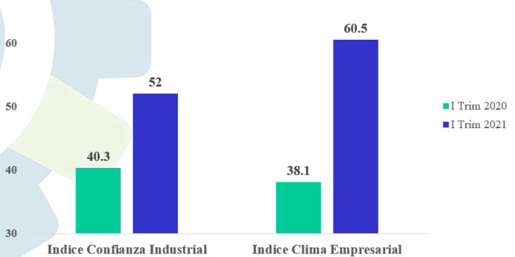 Encuesta AIRD: subida y bajada en los índices de medición del sector industrial