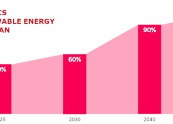 LG promete la transición a 100 por ciento de energía renovable para 2050