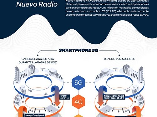 Así será el futuro de las comunicaciones de voz con 5G