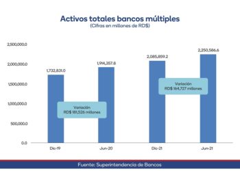 Reportan activos banca múltiple superan los RD$2 billones 250 mil millones en el 2021