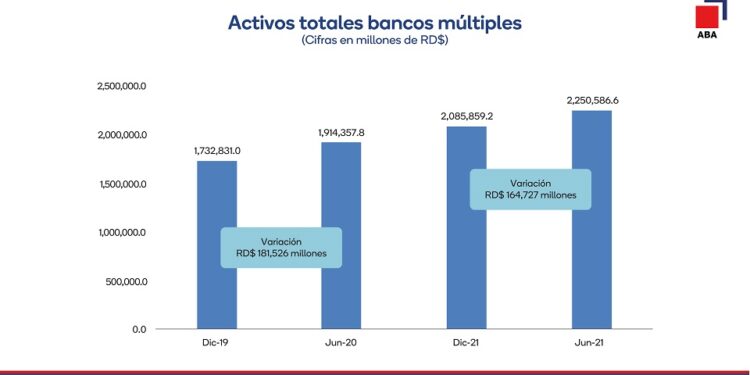 Reportan activos banca múltiple superan los RD$2 billones 250 mil millones en el 2021