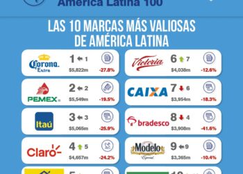 Cerveza Corona es la marca más valiosa de América Latina