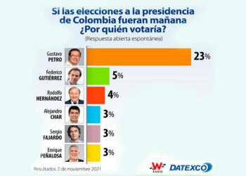 Gustavo Petro lidera intención de voto en Colombia