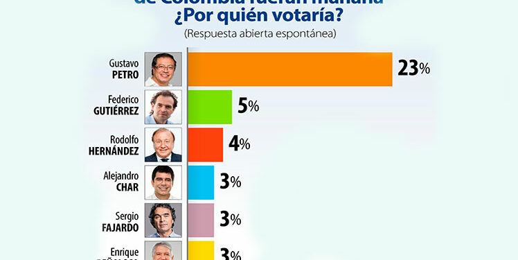 Gustavo Petro lidera intención de voto en Colombia