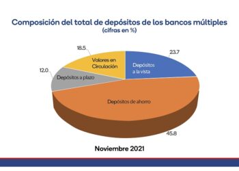 Depósitos totales de los bancos múltiples crecen 65.8% en cinco años