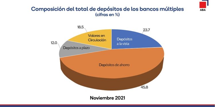 Depósitos totales de los bancos múltiples crecen 65.8% en cinco años