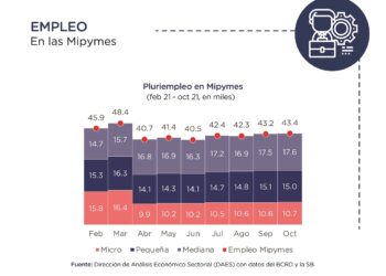 Ministerio de Economía destaca aumento en llegada de turista, empleo y comercio