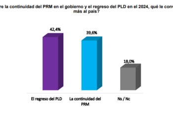 Sigma Dos divulga encuesta favorece vuelta del PLD al poder