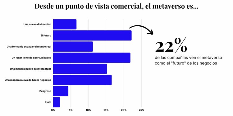 El metaverso se está convirtiendo en un lugar para unos pocos privilegiados