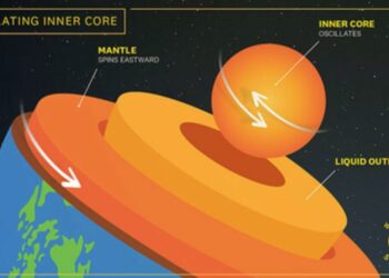 El núcleo interno de la Tierra oscila y no gira
