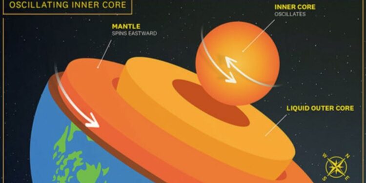 El núcleo interno de la Tierra oscila y no gira
