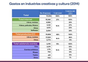 Destacan impacto de la economía naranja en sectores no tradicionales