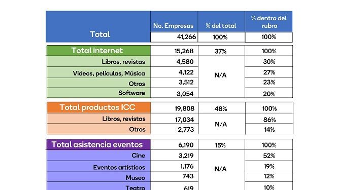 Destacan impacto de la economía naranja en sectores no tradicionales