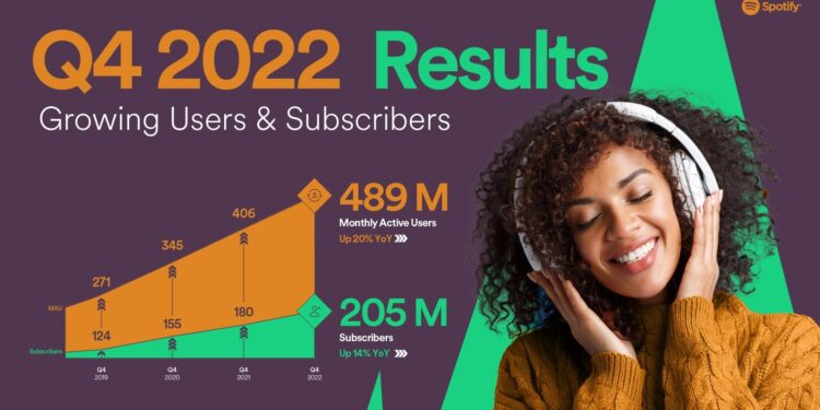 Spotify asciende a 205 millones de usuarios suscritos