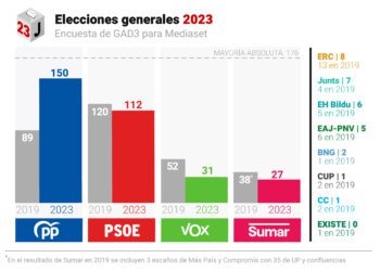 El PP de España gana las elecciones con 150 escaños en comicios celebrados este domingo