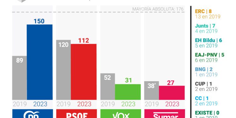 El PP de España gana las elecciones con 150 escaños en comicios celebrados este domingo