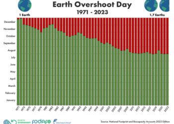 La humanidad ya agotó los recursos naturales que el planeta puede regenerar en un año
