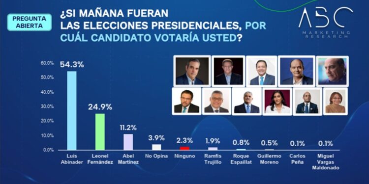 Encuesta: Abinader se mantiene firme en las preferencias electorales con miras al 2024