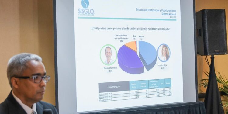 Encuesta revela casi un empate entre Carolina Mejía y Domingo Contreras por alcadía DN