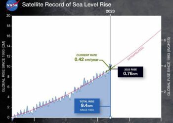 El nivel del mar aumentó drásticamente entre 2022 y 2023.