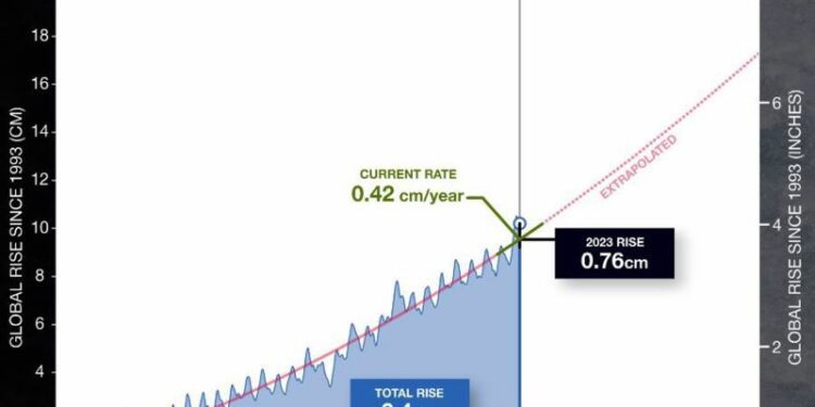 El nivel del mar aumentó drásticamente entre 2022 y 2023.