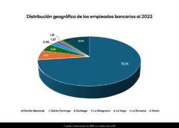 El sector financiero mantiene su posición con el segundo salario más alto del país